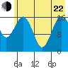 Bear Cove tide chart for Sunday, May 22, 2022