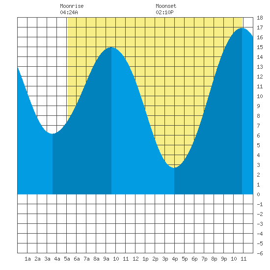 Bear Cove tide chart for Monday, May 23, 2022
