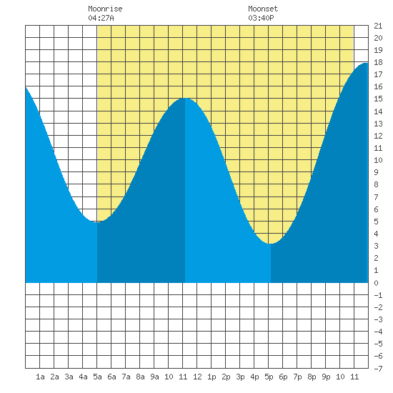Bear Cove tide chart for Tuesday, May 24, 2022