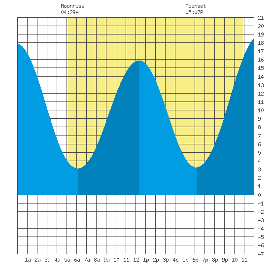 Bear Cove tide chart for Wednesday, May 25, 2022