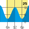 Bear Cove tide chart for Wednesday, May 25, 2022