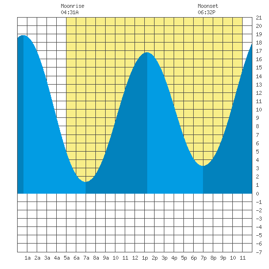 Bear Cove tide chart for Thursday, May 26, 2022