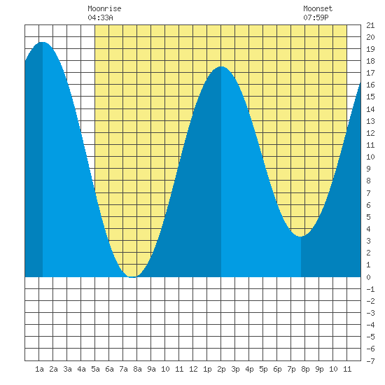 Bear Cove tide chart for Friday, May 27, 2022