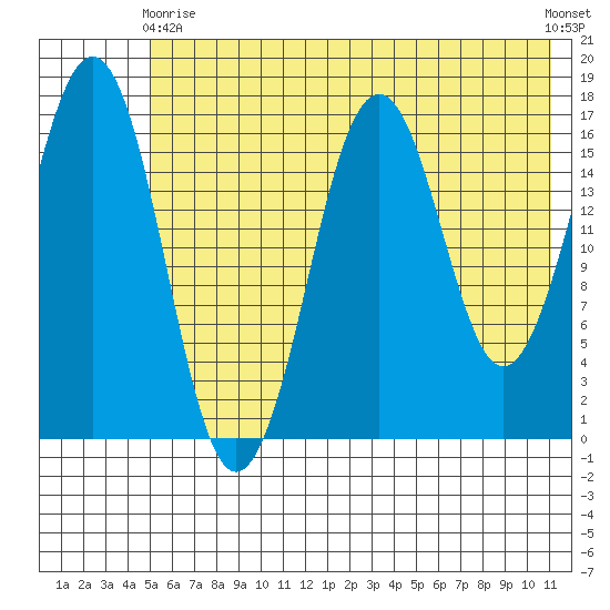 Bear Cove tide chart for Sunday, May 29, 2022