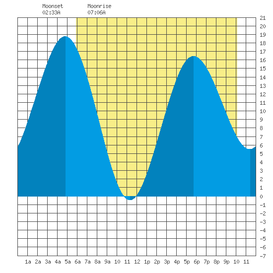 Bear Cove tide chart for Wednesday, May 4, 2022