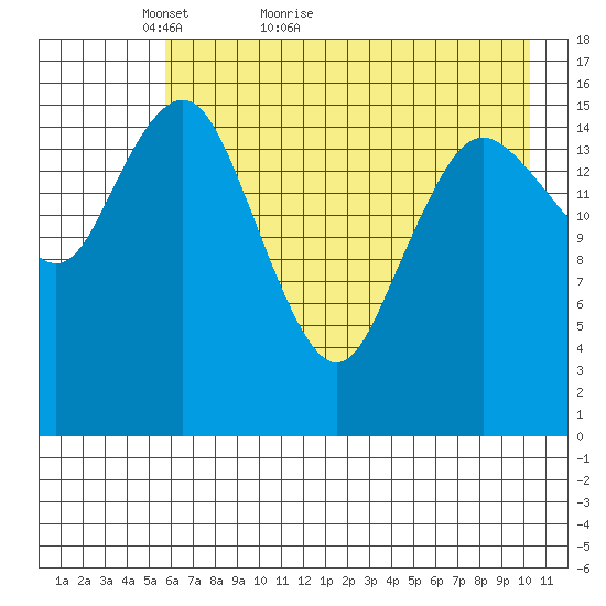 Bear Cove tide chart for Saturday, May 7, 2022