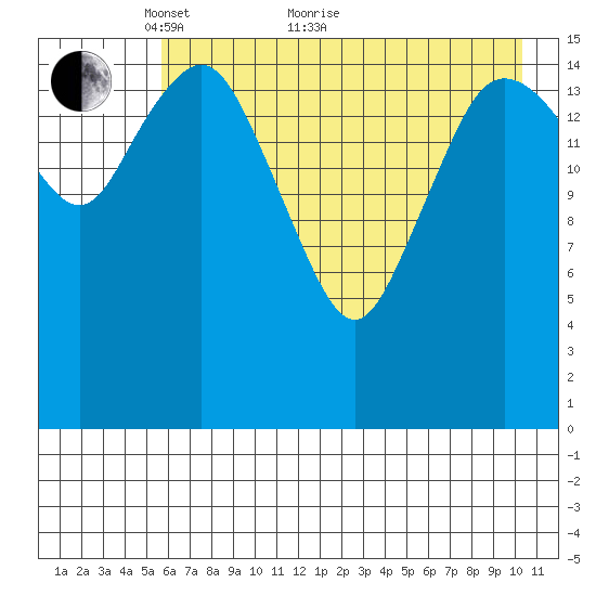Bear Cove tide chart for Sunday, May 8, 2022