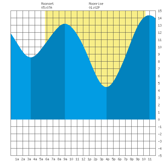 Bear Cove tide chart for Monday, May 9, 2022