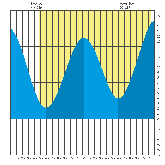 Bear Cove tide chart for Friday, June 10, 2022