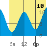 Bear Cove tide chart for Friday, June 10, 2022