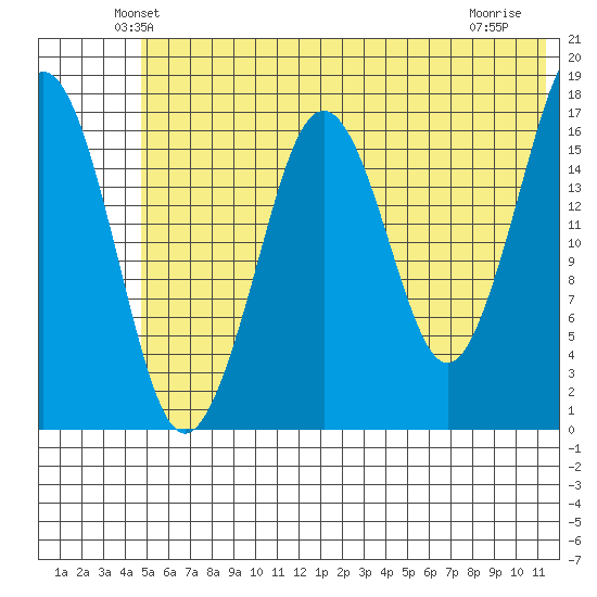 Bear Cove tide chart for Saturday, June 11, 2022