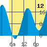 Bear Cove tide chart for Sunday, June 12, 2022