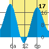 Bear Cove tide chart for Friday, June 17, 2022