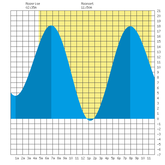 Bear Cove tide chart for Sunday, June 19, 2022