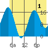 Bear Cove tide chart for Wednesday, June 1, 2022