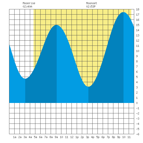 Bear Cove tide chart for Tuesday, June 21, 2022