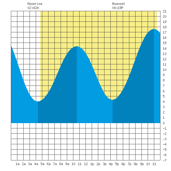 Bear Cove tide chart for Wednesday, June 22, 2022