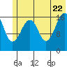 Bear Cove tide chart for Wednesday, June 22, 2022