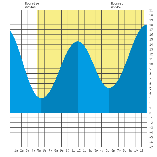 Bear Cove tide chart for Thursday, June 23, 2022