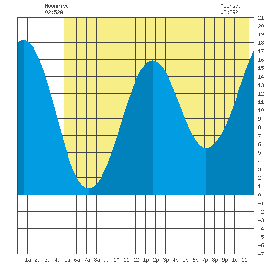Bear Cove tide chart for Saturday, June 25, 2022