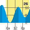 Bear Cove tide chart for Sunday, June 26, 2022