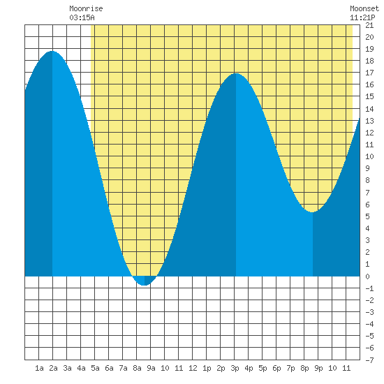 Bear Cove tide chart for Monday, June 27, 2022