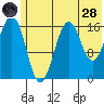 Bear Cove tide chart for Tuesday, June 28, 2022