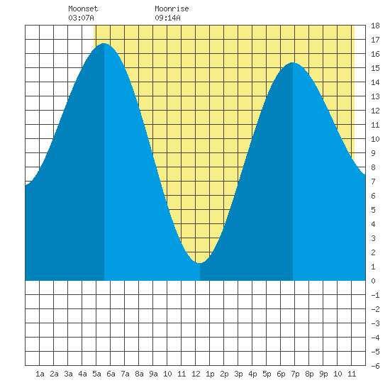 Bear Cove tide chart for Saturday, June 4, 2022