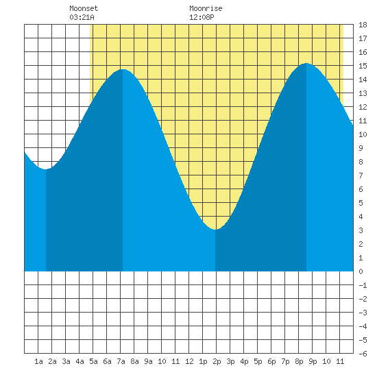 Bear Cove tide chart for Monday, June 6, 2022