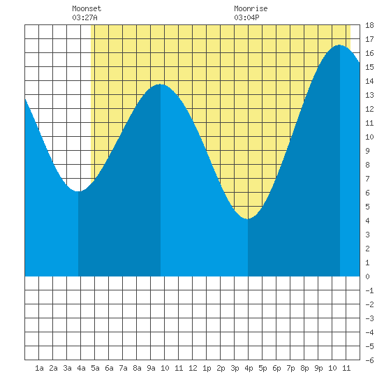 Bear Cove tide chart for Wednesday, June 8, 2022