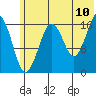 Bear Cove tide chart for Sunday, July 10, 2022
