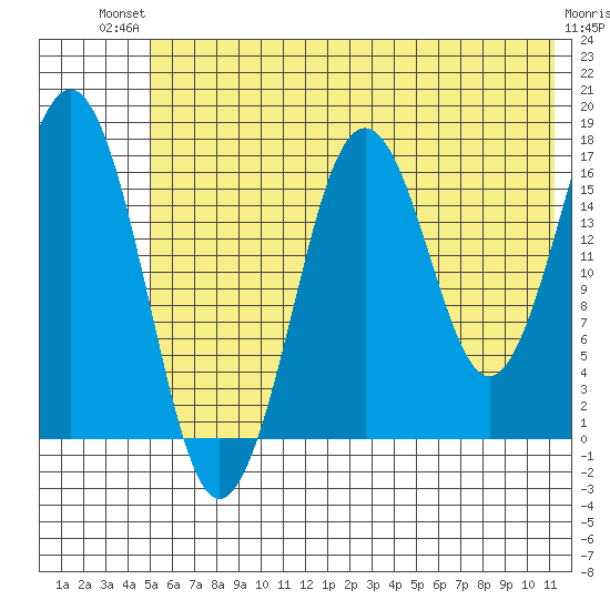 Bear Cove tide chart for Tuesday, July 12, 2022