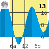 Bear Cove tide chart for Wednesday, July 13, 2022