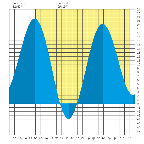 Bear Cove tide chart for Saturday, July 16, 2022