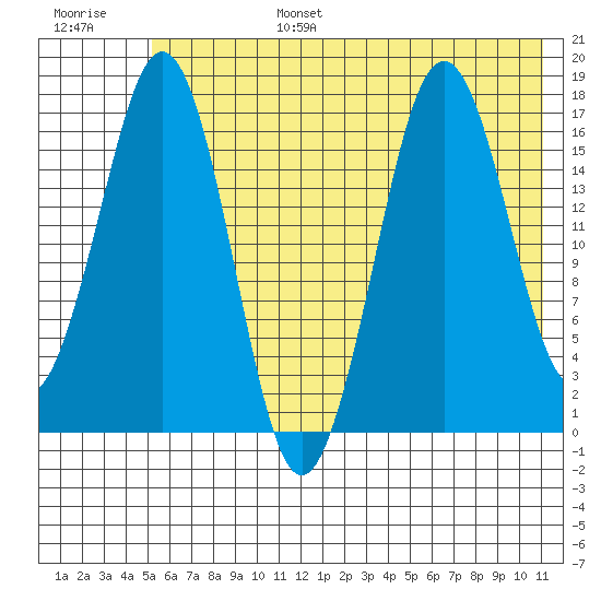 Bear Cove tide chart for Sunday, July 17, 2022