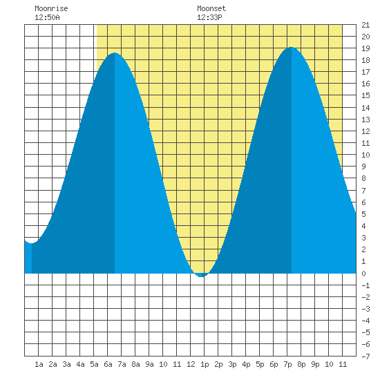 Bear Cove tide chart for Monday, July 18, 2022