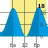 Bear Cove tide chart for Monday, July 18, 2022
