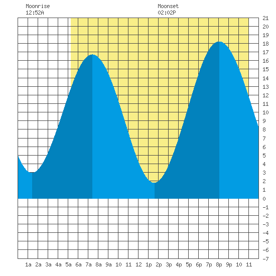 Bear Cove tide chart for Tuesday, July 19, 2022