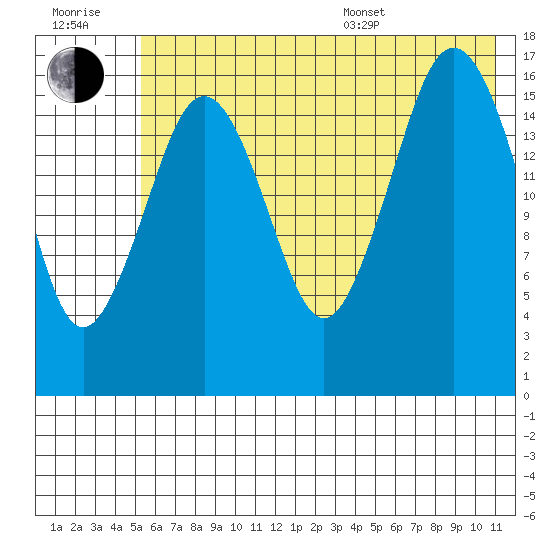 Bear Cove tide chart for Wednesday, July 20, 2022