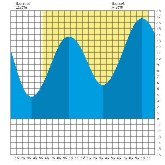 Bear Cove tide chart for Thursday, July 21, 2022