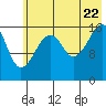 Bear Cove tide chart for Friday, July 22, 2022