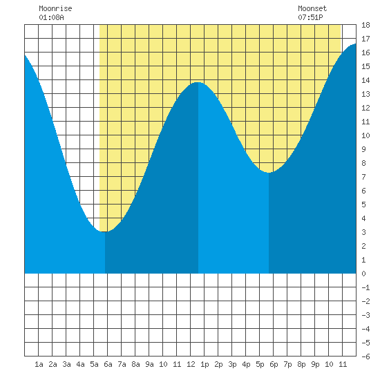 Bear Cove tide chart for Saturday, July 23, 2022