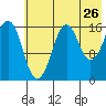 Bear Cove tide chart for Tuesday, July 26, 2022
