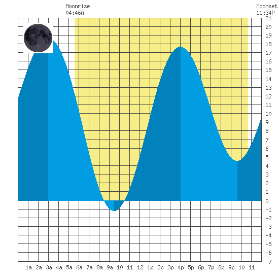 Bear Cove tide chart for Thursday, July 28, 2022