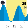 Bear Cove tide chart for Thursday, July 28, 2022