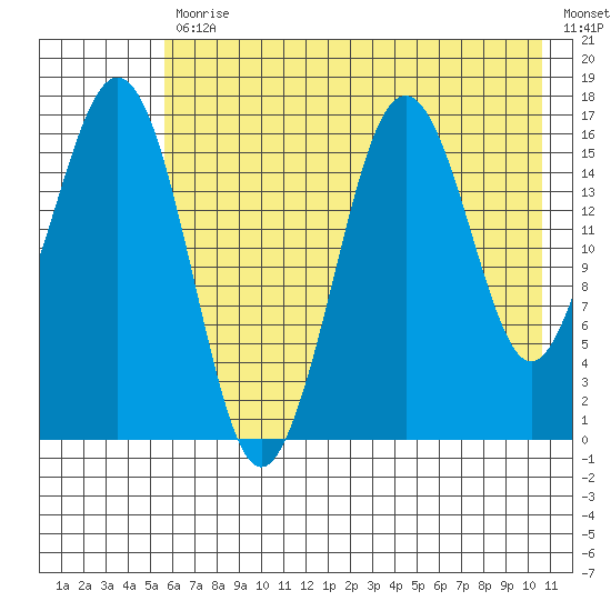 Bear Cove tide chart for Friday, July 29, 2022