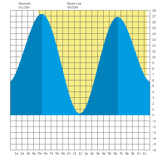 Bear Cove tide chart for Sunday, July 3, 2022