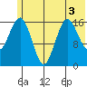 Bear Cove tide chart for Sunday, July 3, 2022