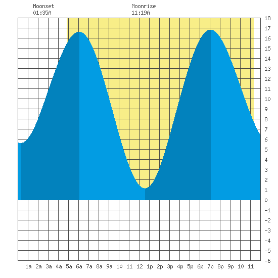 Bear Cove tide chart for Monday, July 4, 2022