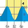 Bear Cove tide chart for Monday, July 4, 2022